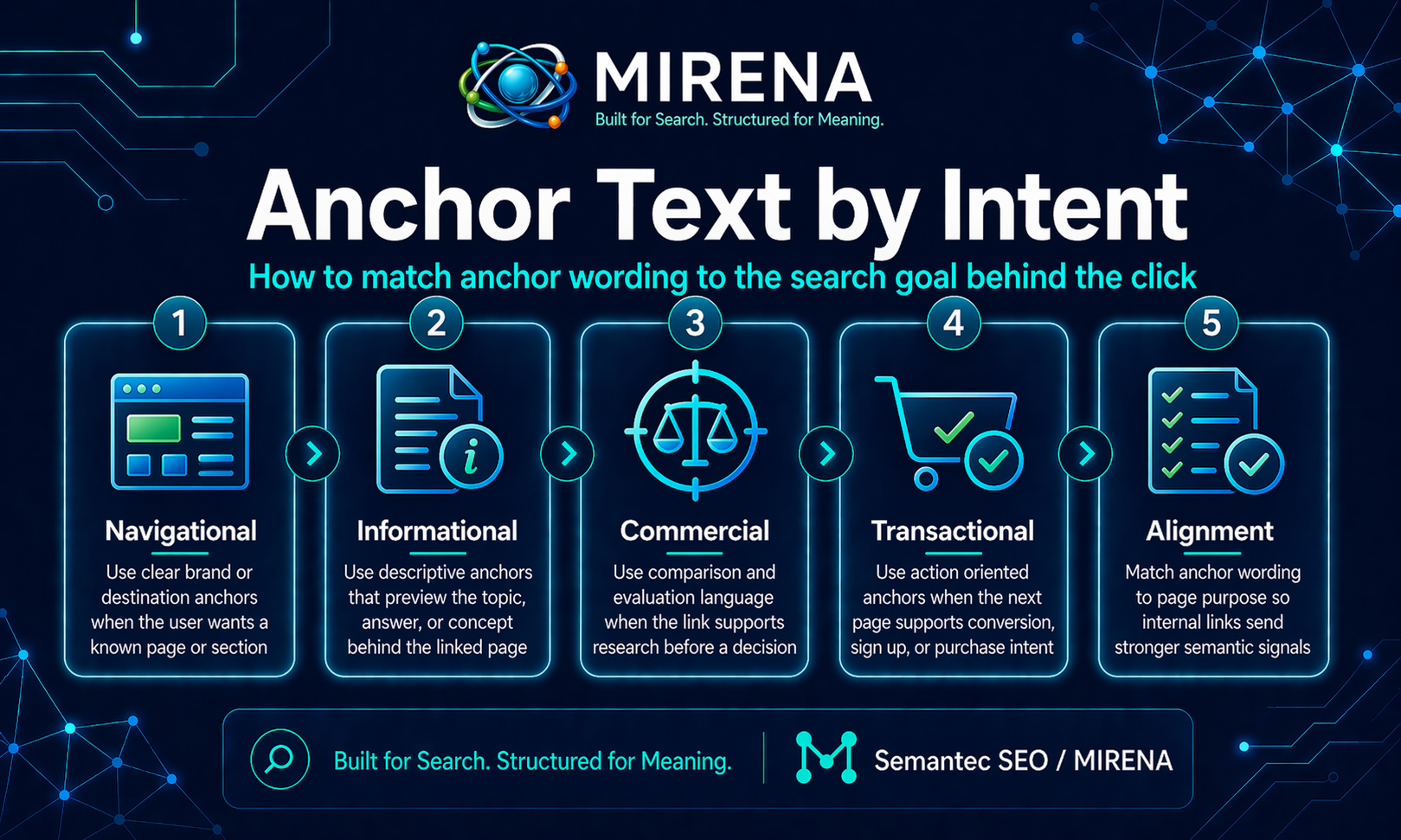 Anchor Text by Intent: How to Choose Internal Links That Match What the Reader Needs Next