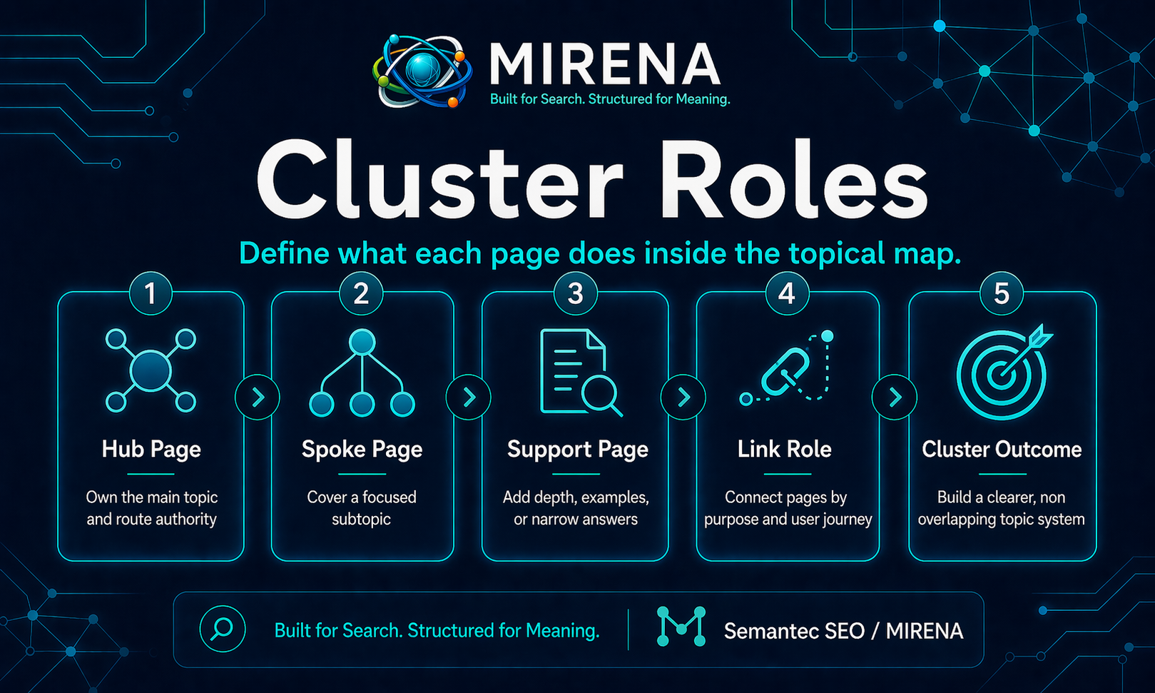 Cluster Roles in SEO Topical Maps