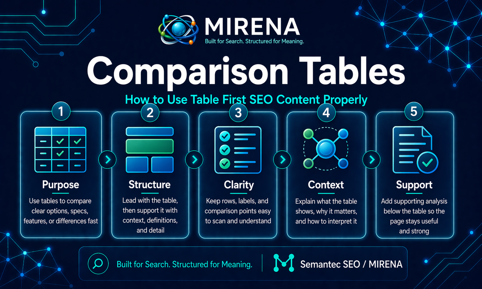 Comparison Tables: How to Use Table First SEO Content Properly