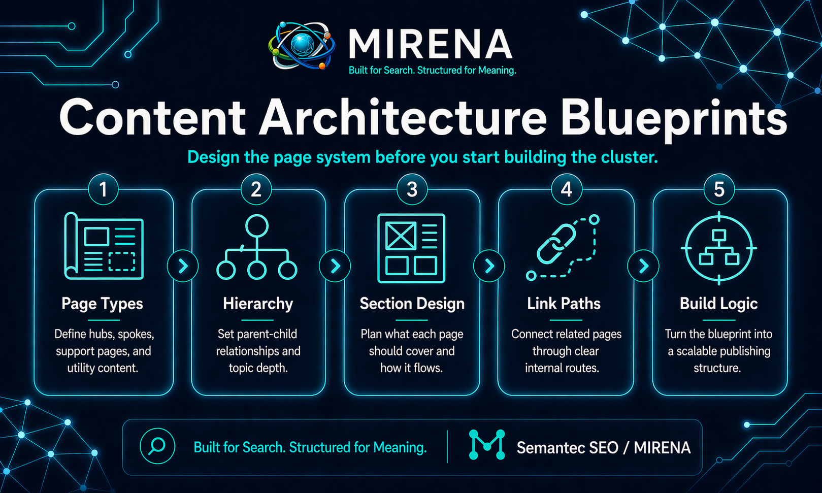 Content Architecture Blueprints for SEO Topical Maps