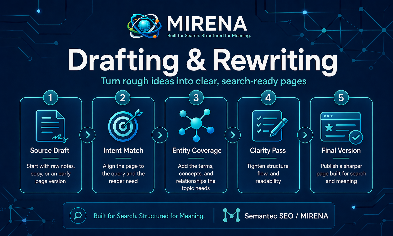 Drafting + Rewriting with MIRENA