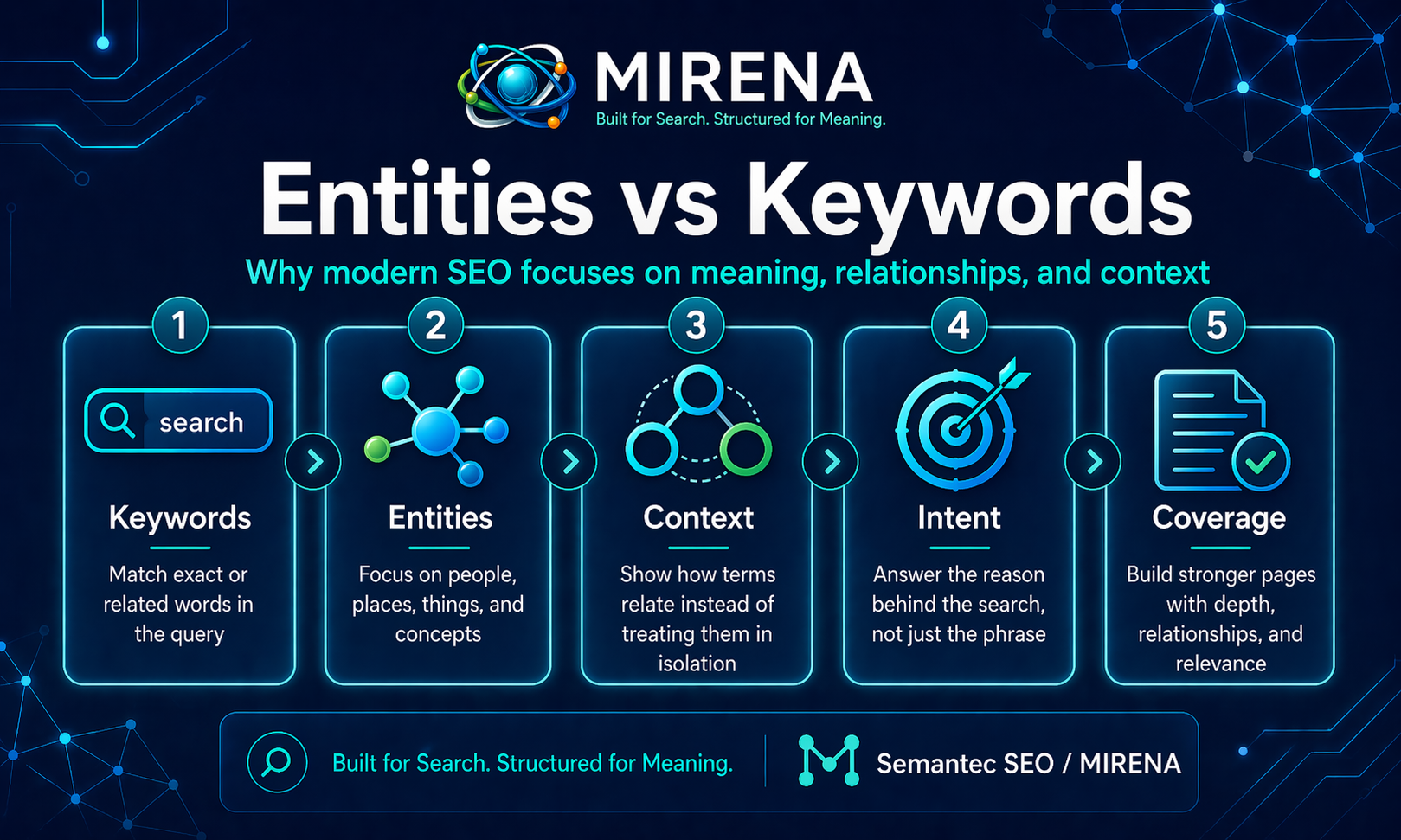 Entities vs Keywords