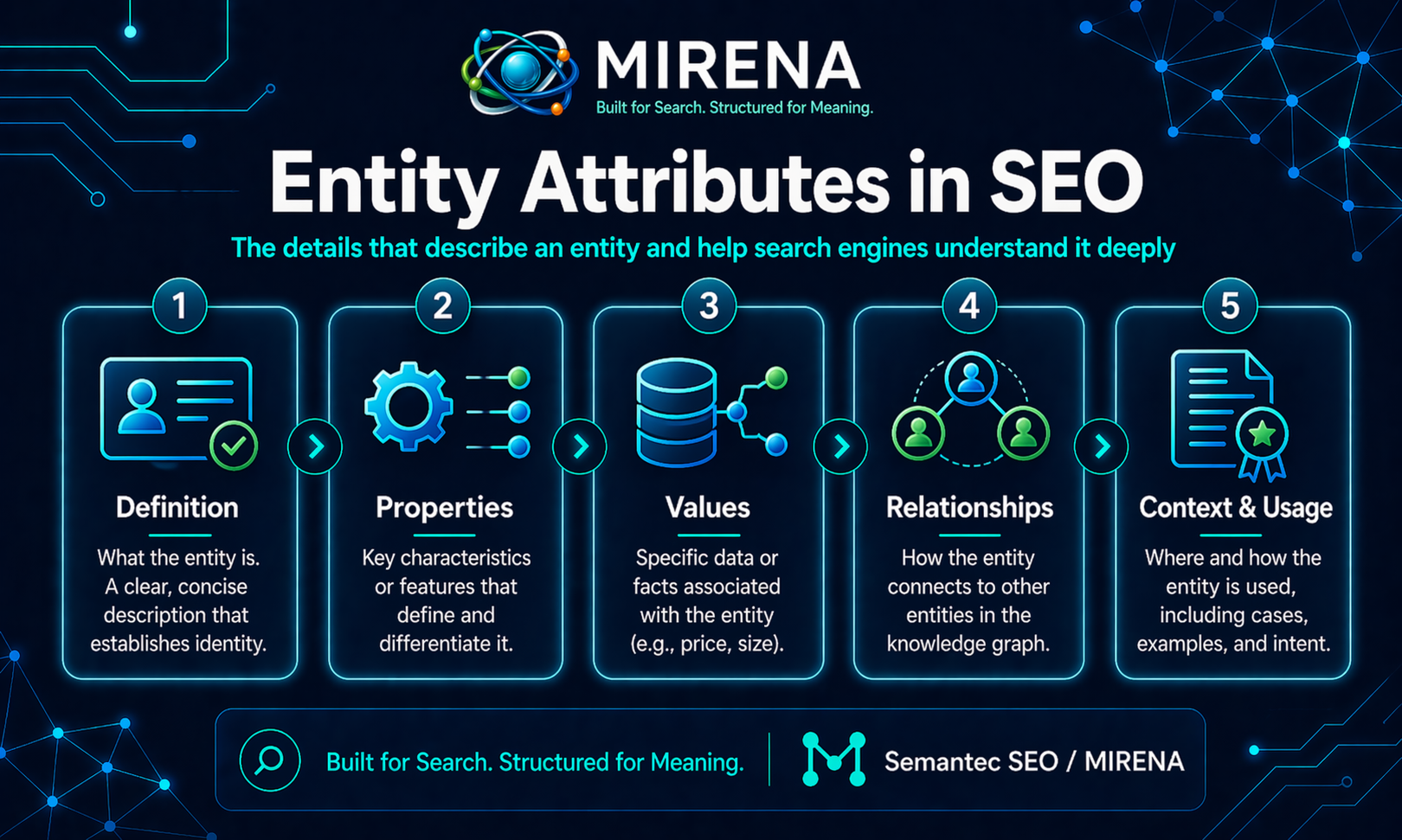 Entity Attributes in SEO: What They Are and How They Work