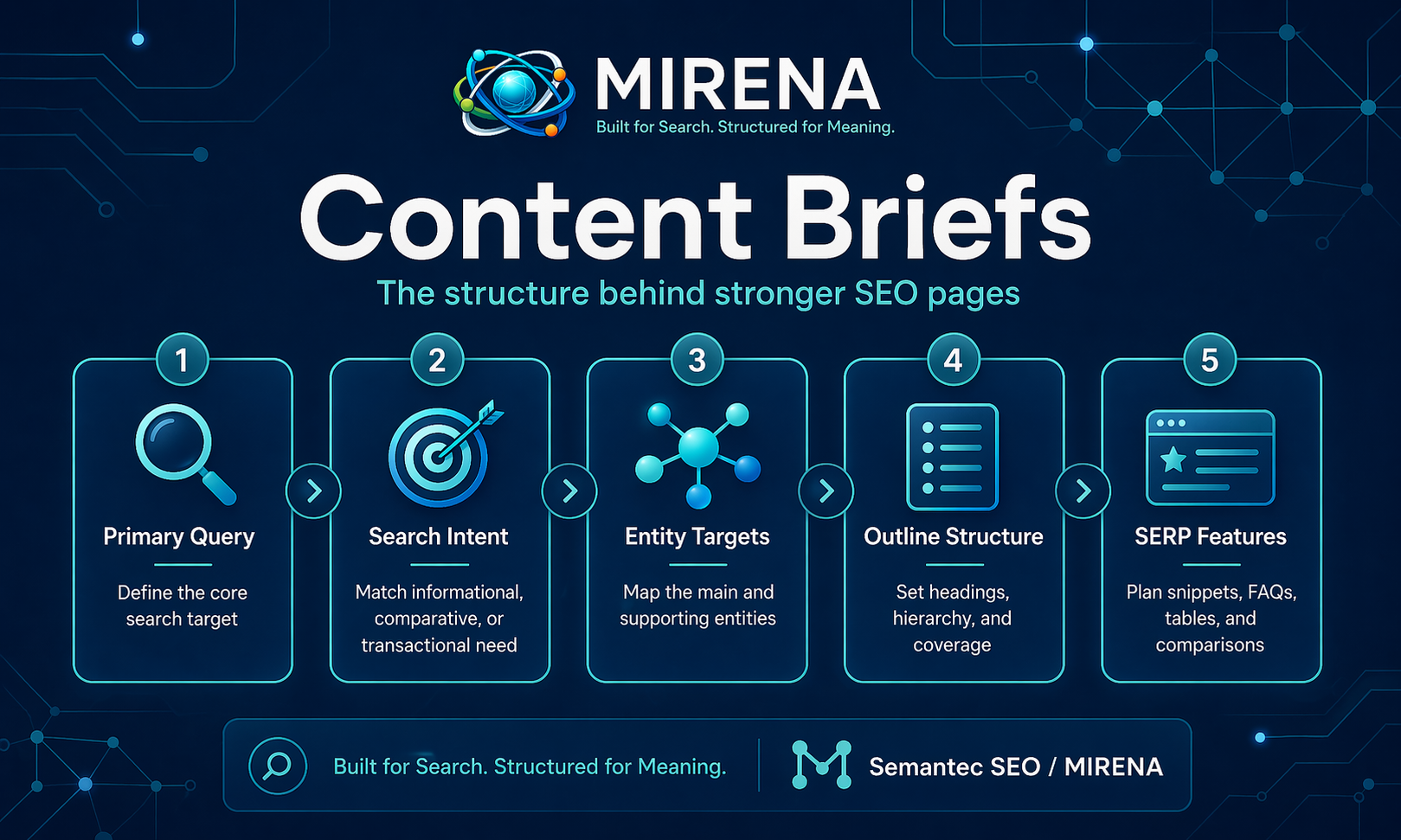 Entity Led SEO Content Briefs with MIRENA