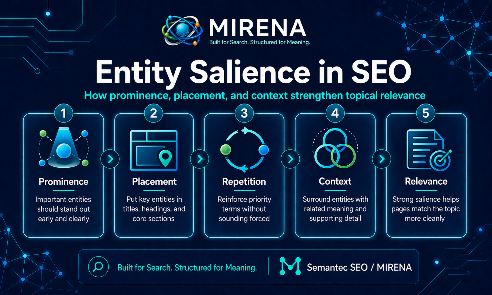 Entity Salience in SEO What It Is and Why It Works