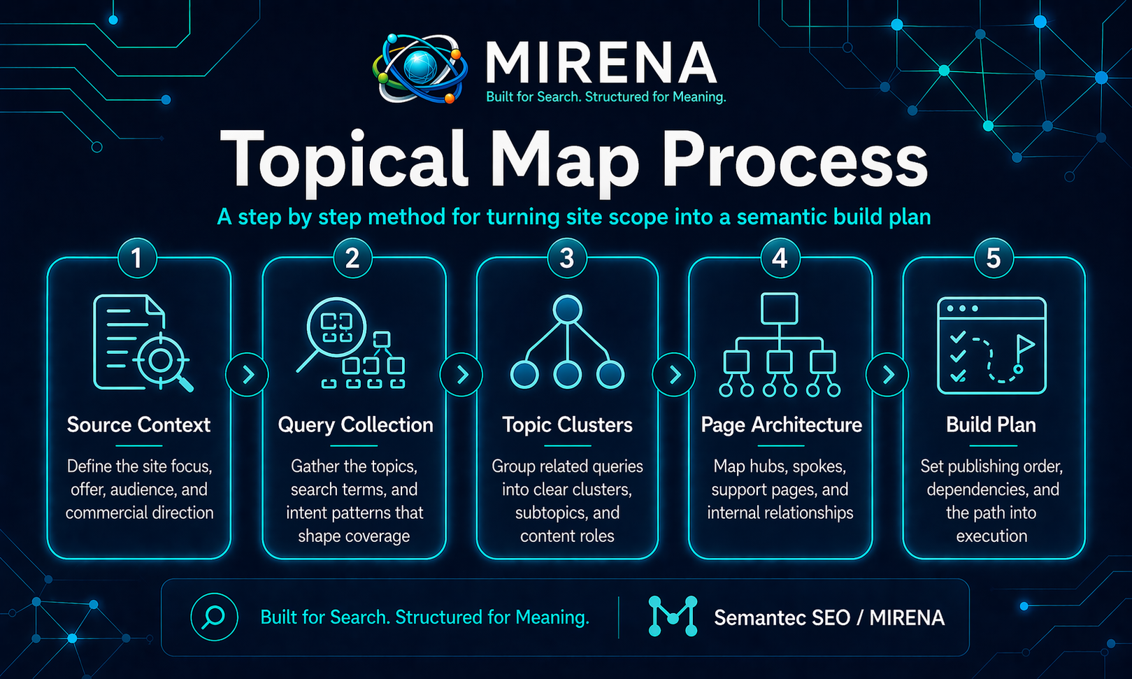 How to Build a Processed Topical Map