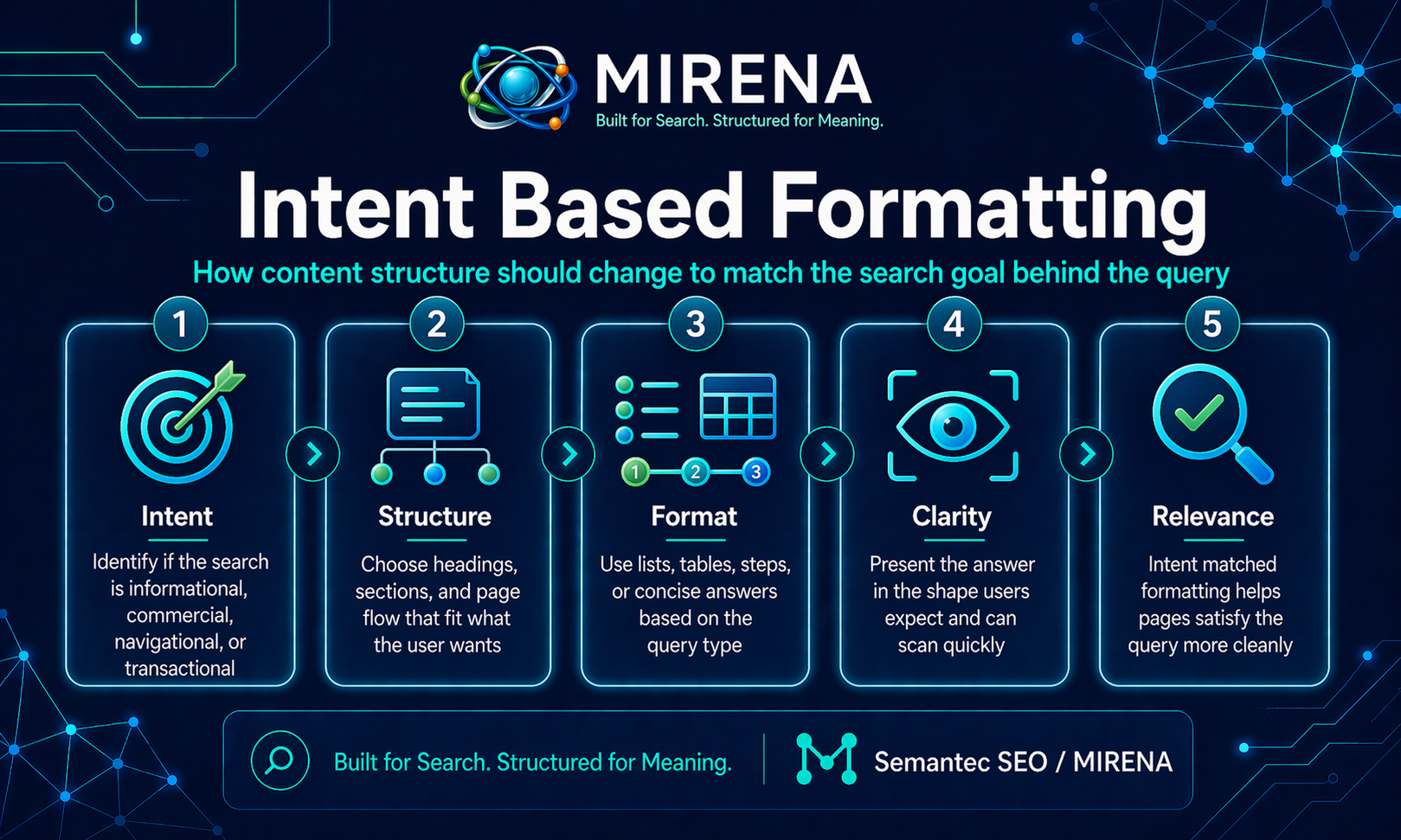 Intent Based Formatting How to Match Content Format to Search Intent