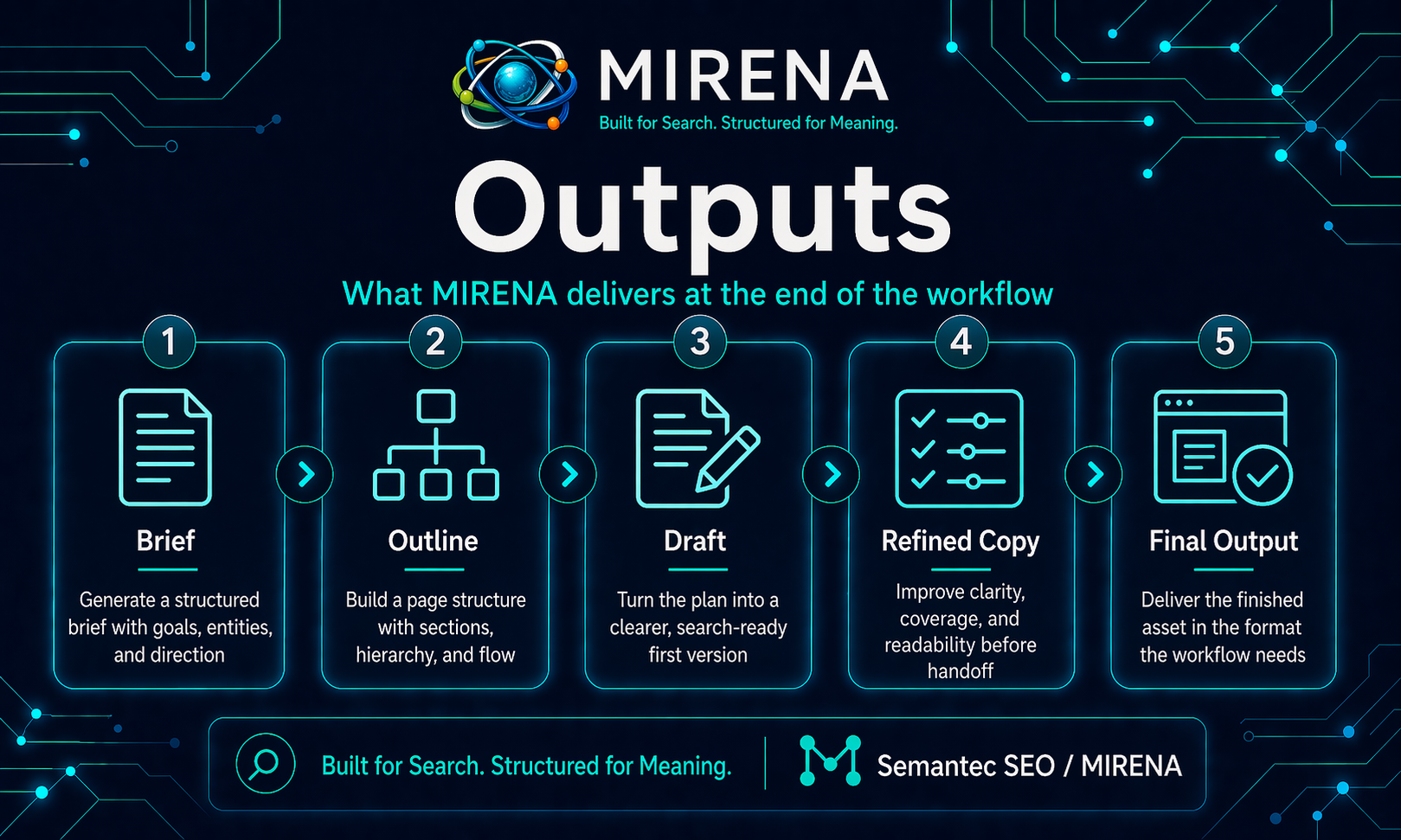 MIRENA Outputs: What the System Gives Back