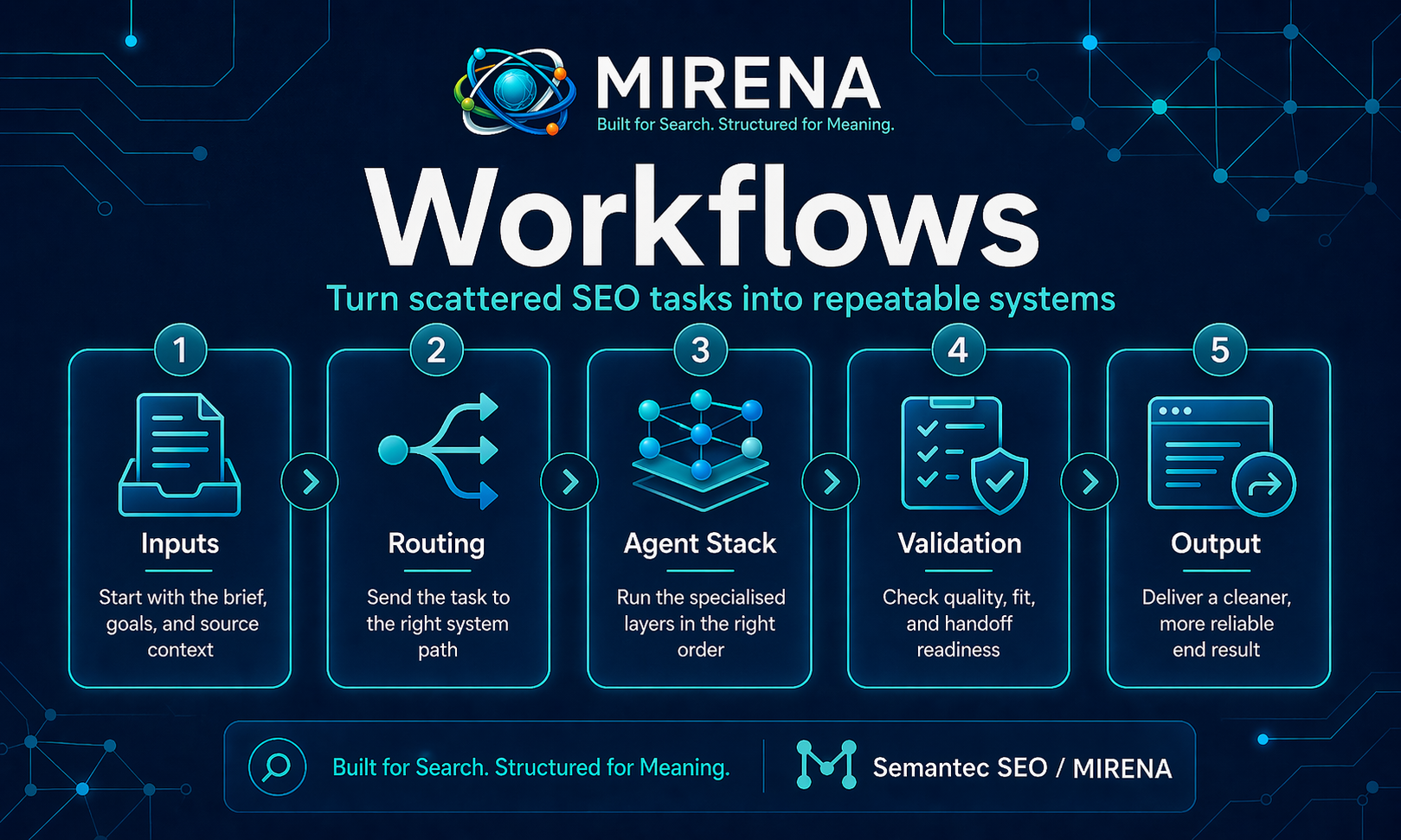 MIRENA Use Cases Choose the Workflow That Fits the Problem