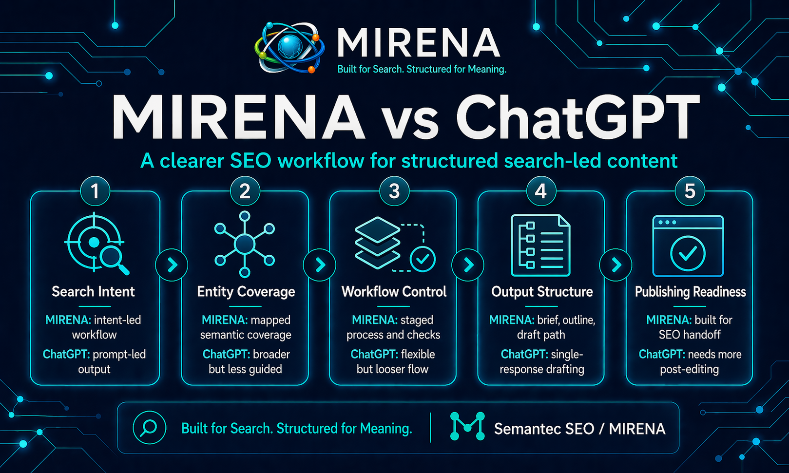 MIRENA vs ChatGPT for SEO
