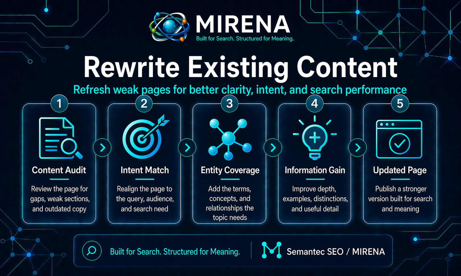 Rewrite Existing Content: How to Improve Old Pages With Structure, Intent, and Entity Clarity