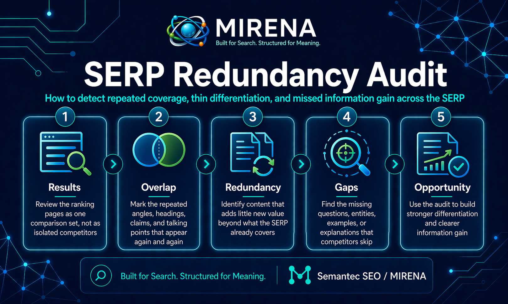 SERP Redundancy Audit: How to Find What Every Ranking Page Repeats