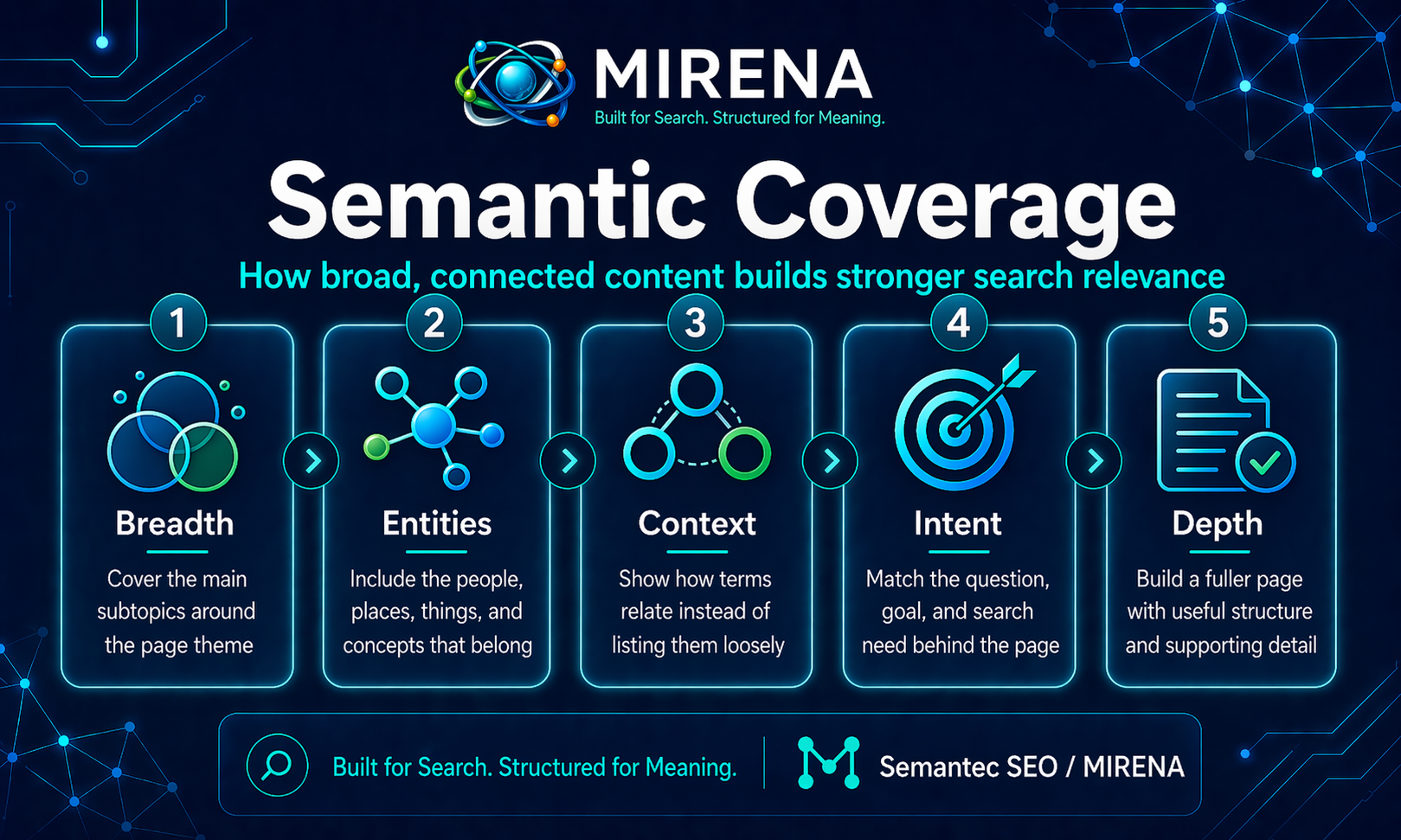 Semantic Coverage