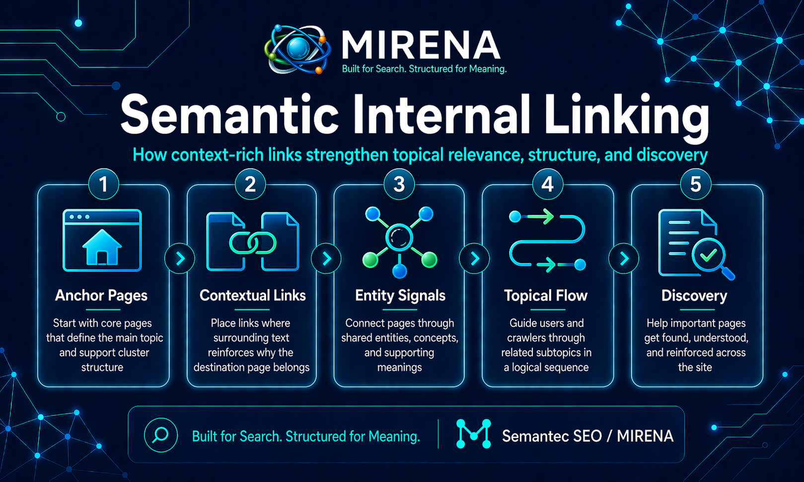 Semantic Internal Linking How to Build Links That Reinforce Meaning, Not Just Navigation