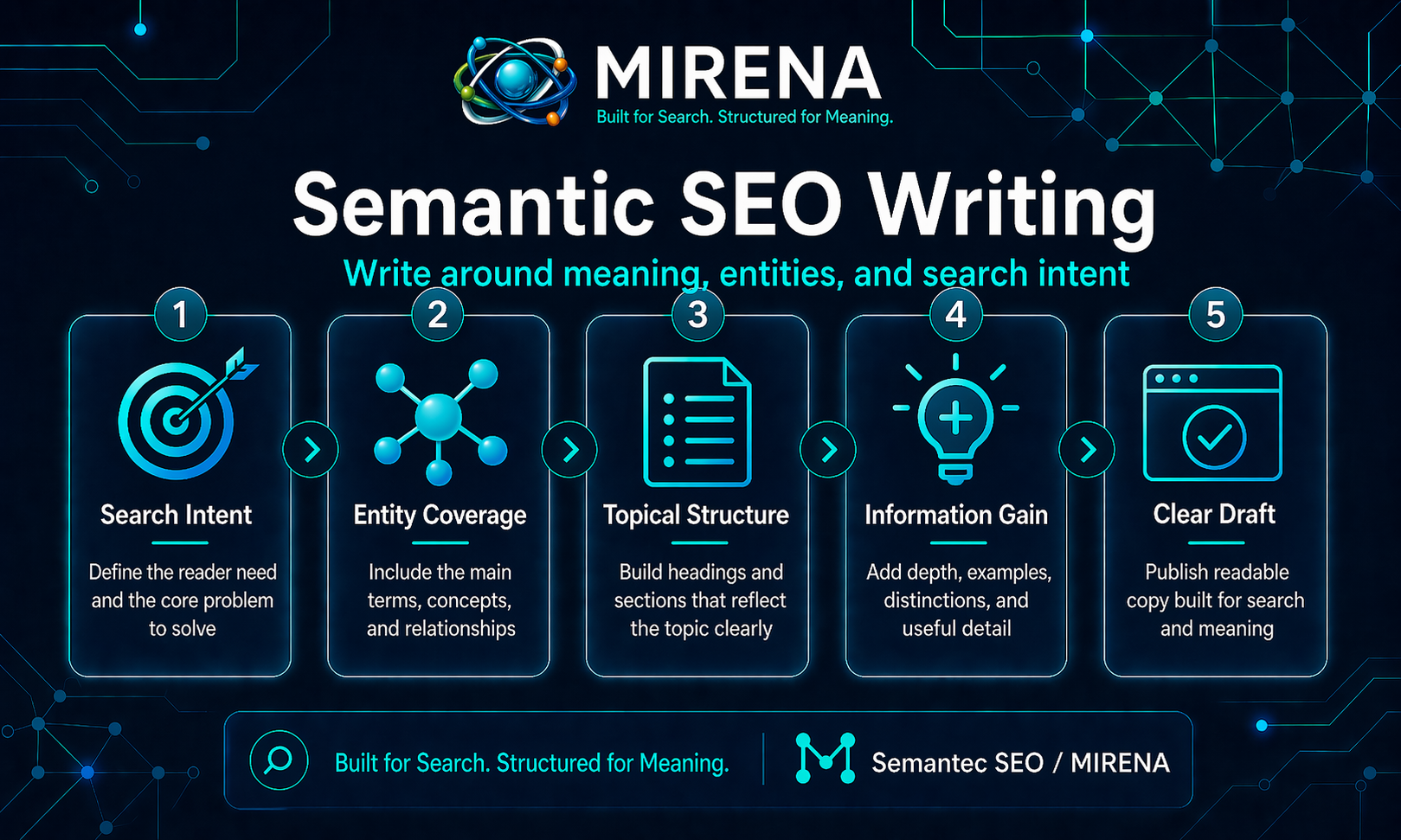 Semantic SEO Writing: How to Write Content Around Entities, Intent, and Structure