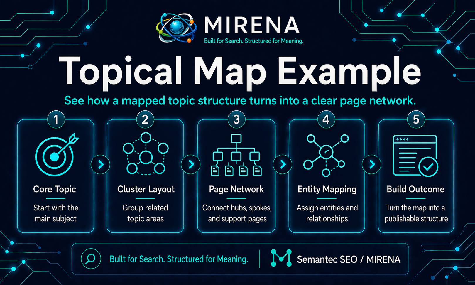 Topical Map Example: From Raw Topic List to Processed Site Structure