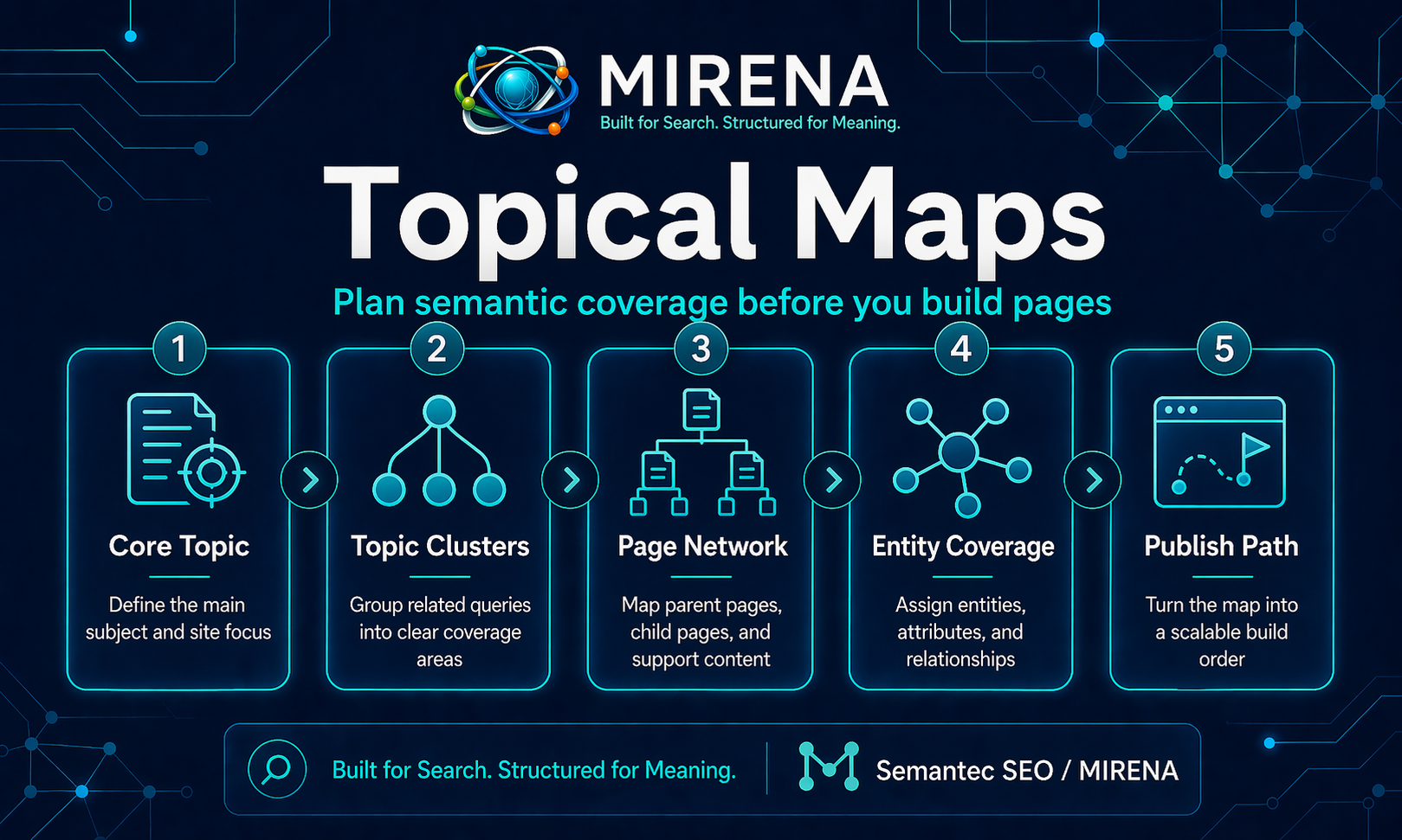 Topical Maps + Planning with MIRENA