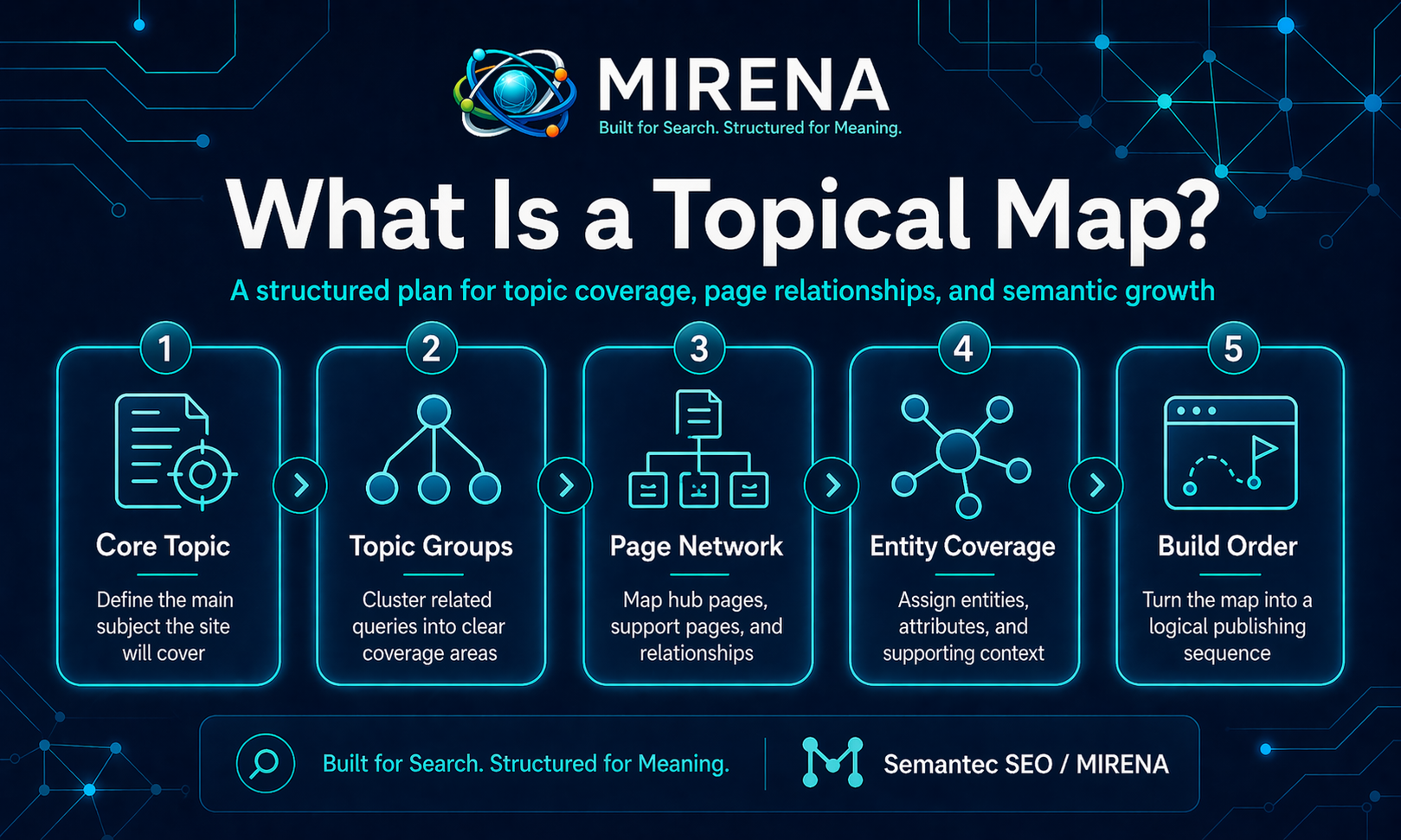 What Is a Topical Map Definition, Example, and SEO Use