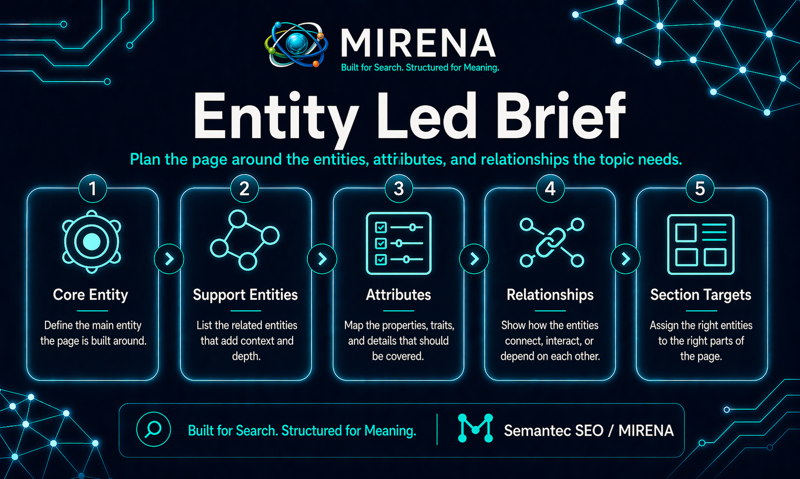 What Is an Entity Led Brief