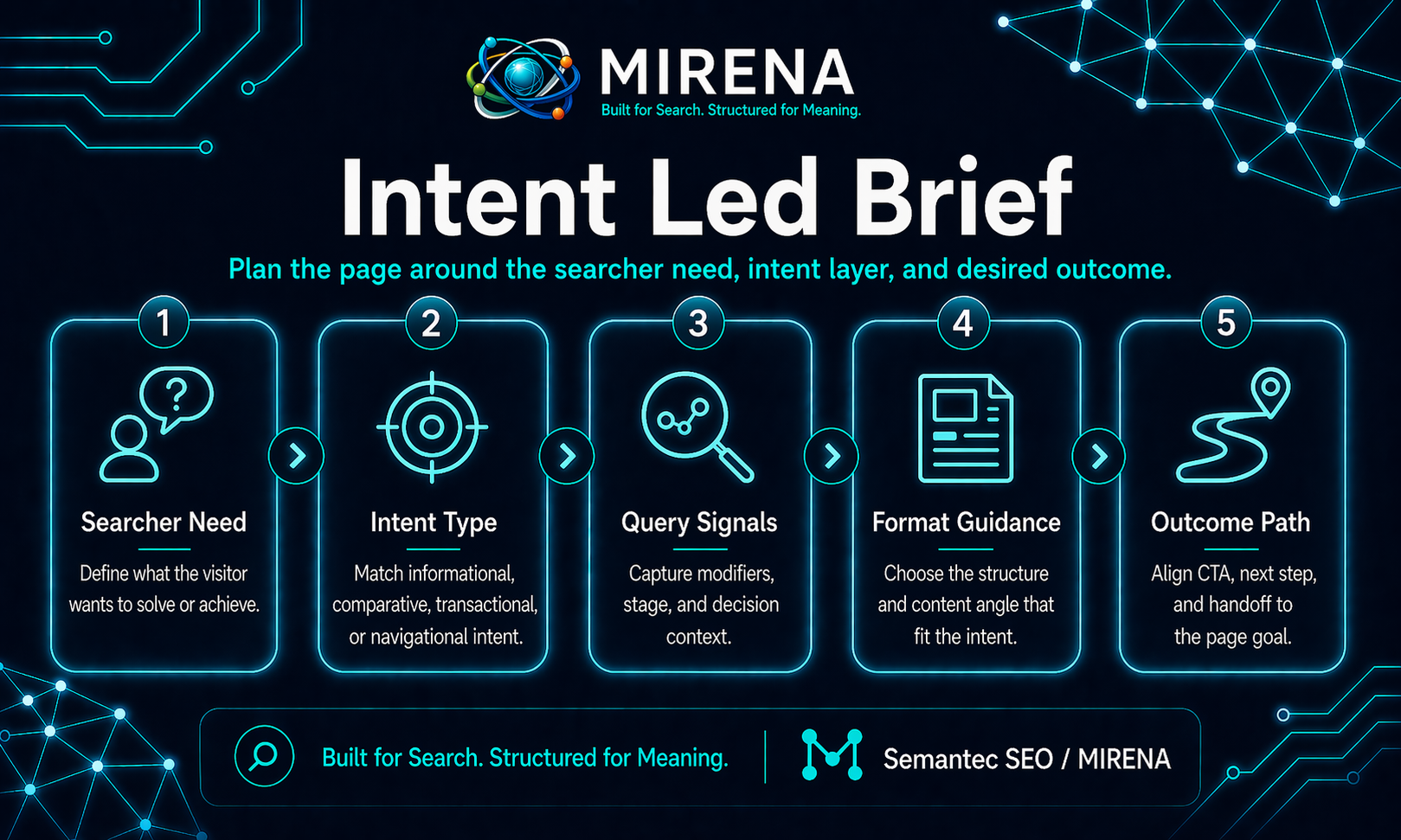 What Is an Intent Led Brief?
