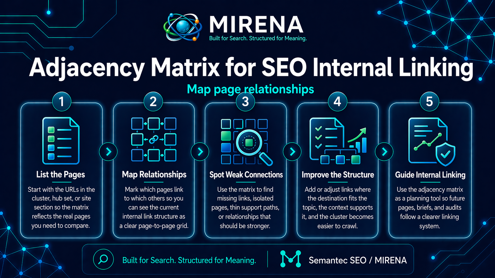 Adjacency Matrix for SEO Internal Linking Map Page Relationships
