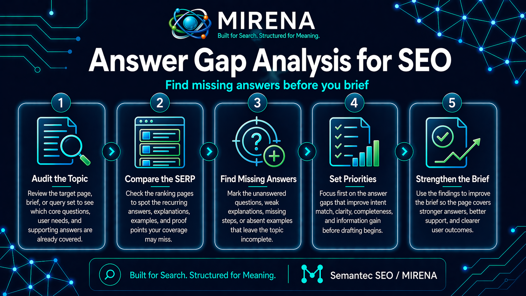 Answer Gap Analysis for SEO Find Missing Answers Before You Brief