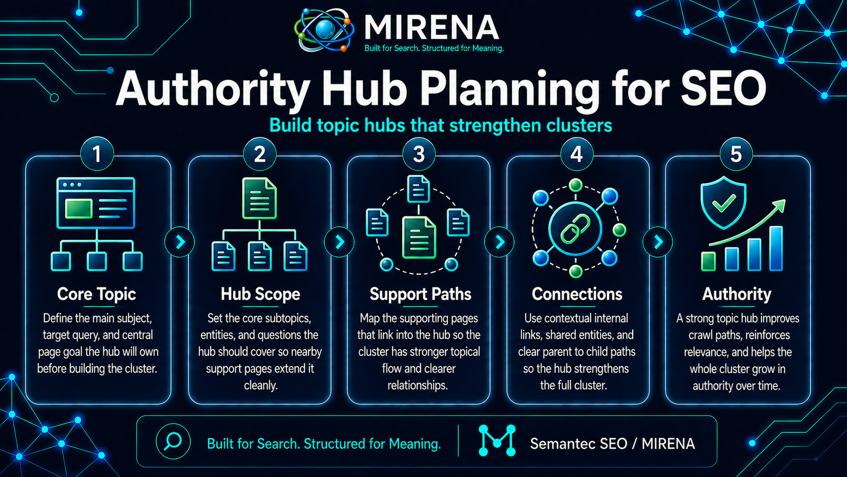 Authority Hub Planning for SEO: Build Topic Hubs That Strengthen Clusters