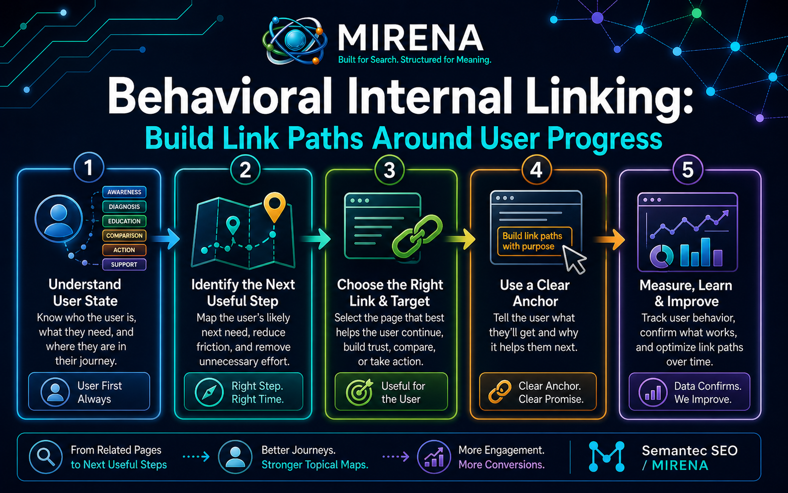 Behavioral Internal Linking Build Link Paths Around User Progress
