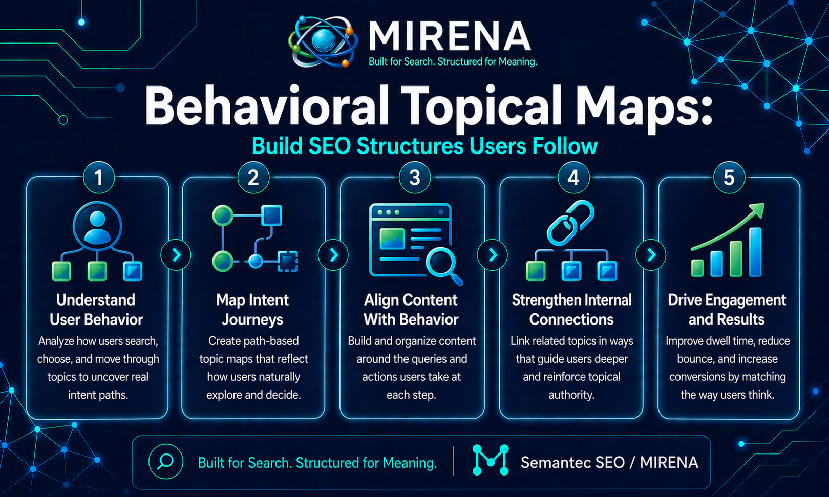 Behavioral Topical Maps Build SEO Structures Users Follow