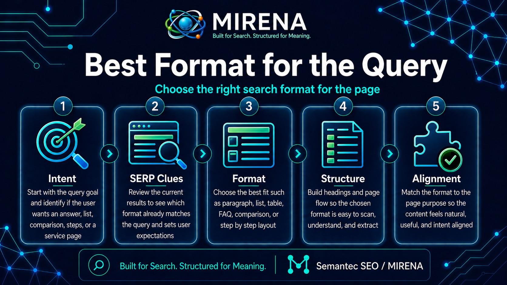 Best Format for the Query Choose the Right Search Format for the Page