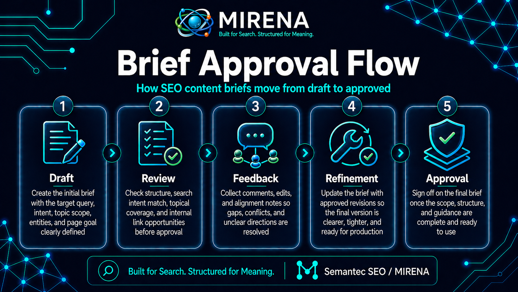 Brief Approval Flow for SEO Content Briefs | From Draft to Approved