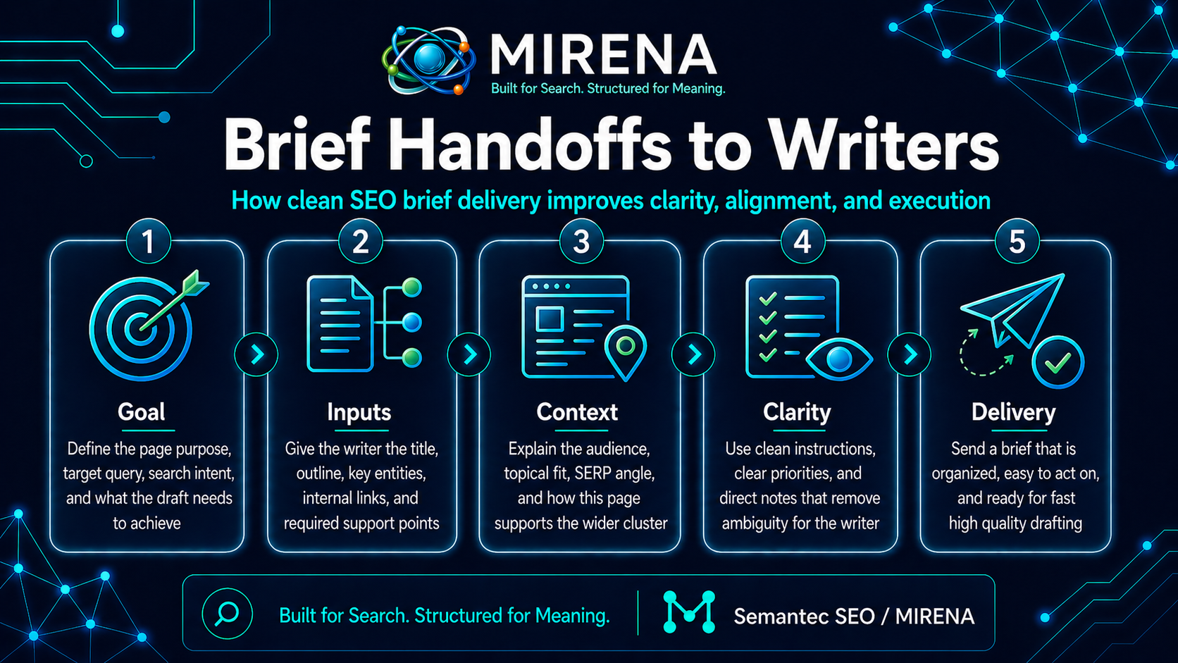 Brief Handoffs to Writers Clean SEO Brief Delivery