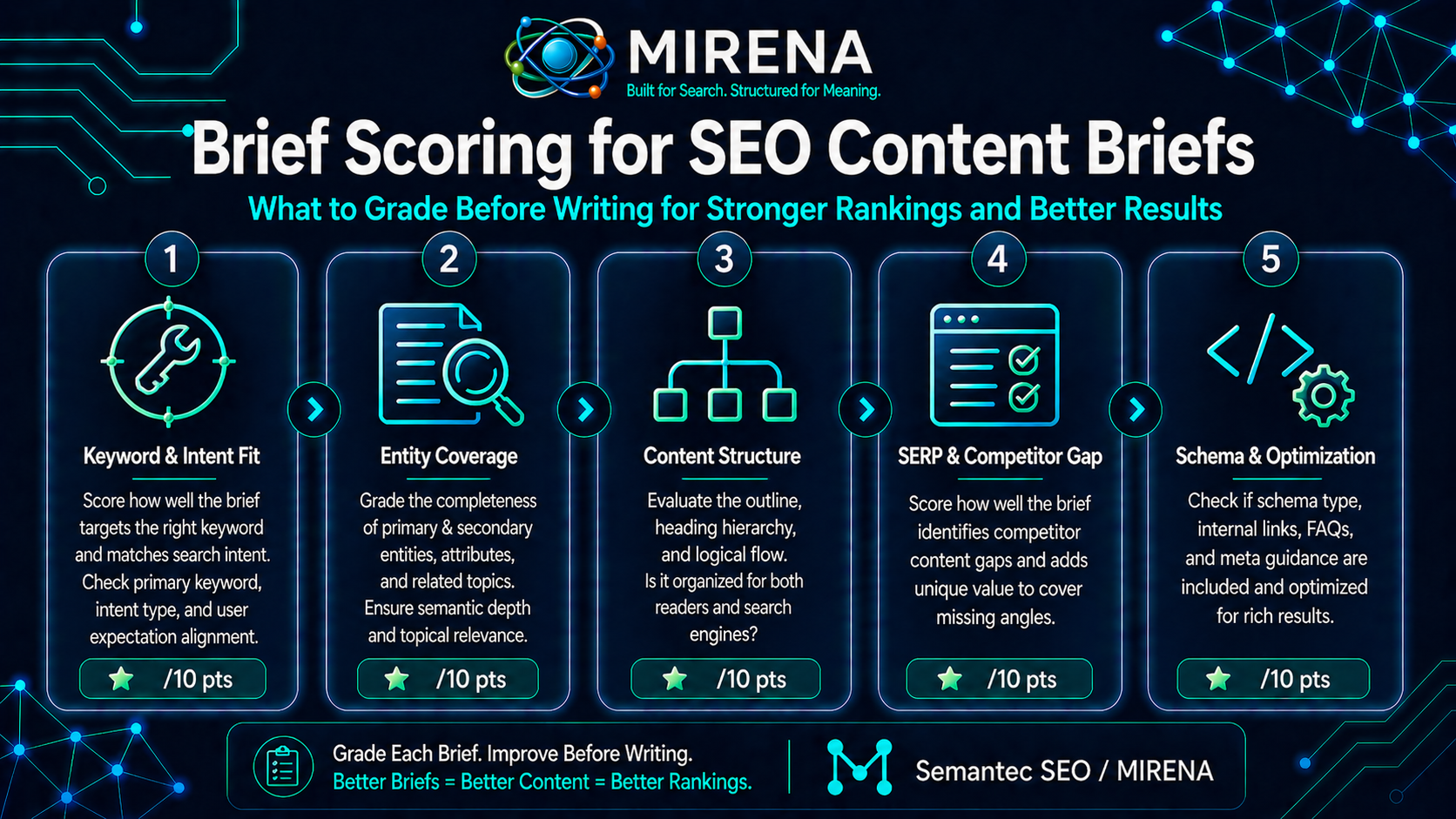 Brief Scoring for SEO Content Briefs: What to Grade Before Writing