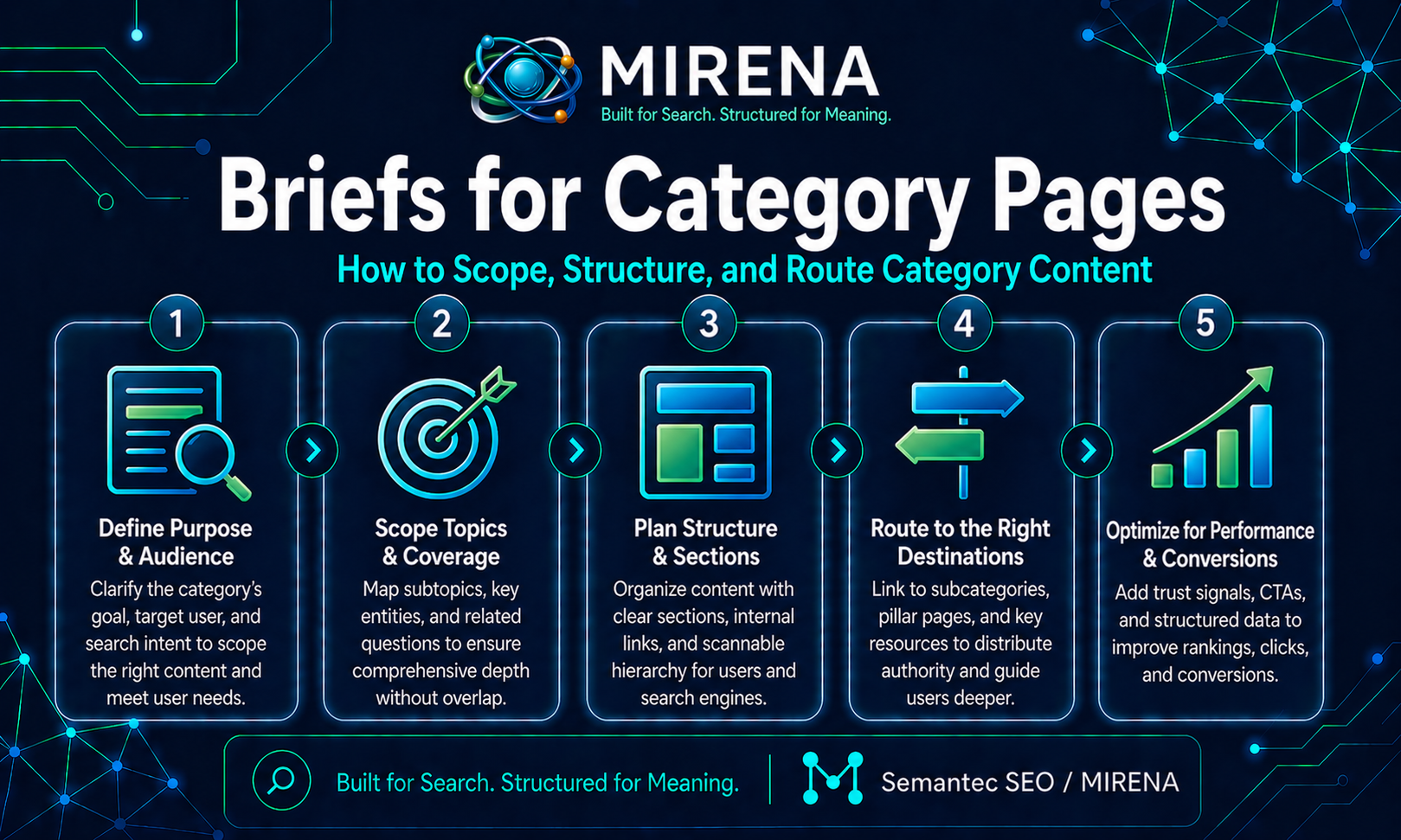 Briefs for Category Pages: How to Scope, Structure, and Route Category Content