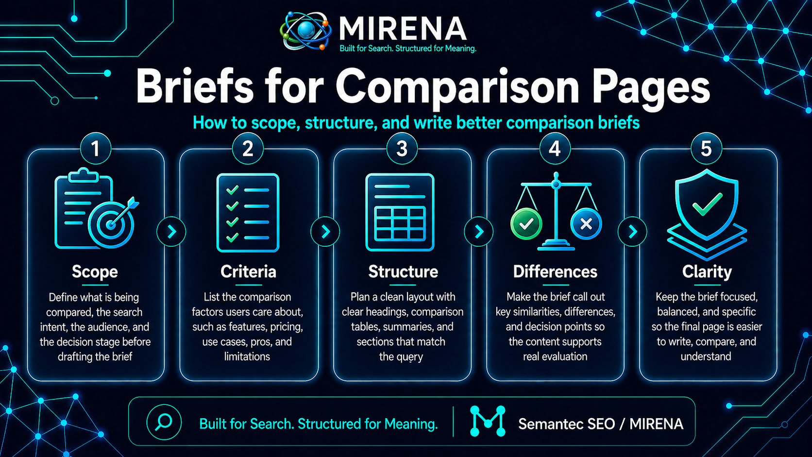 Briefs for Comparison Pages: How to Scope, Structure, and Write Better Comparison Briefs