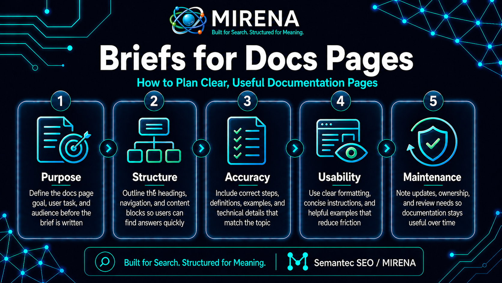 Briefs for Docs Pages: How to Plan Clear, Useful Documentation Pages