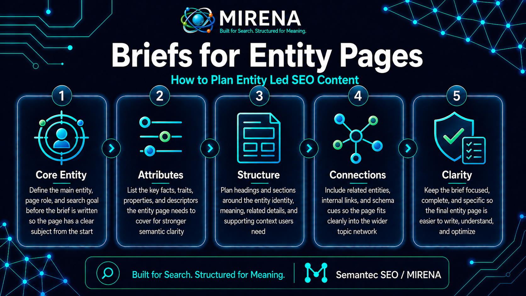 Briefs for Entity Pages | How to Plan Entity Led SEO Content