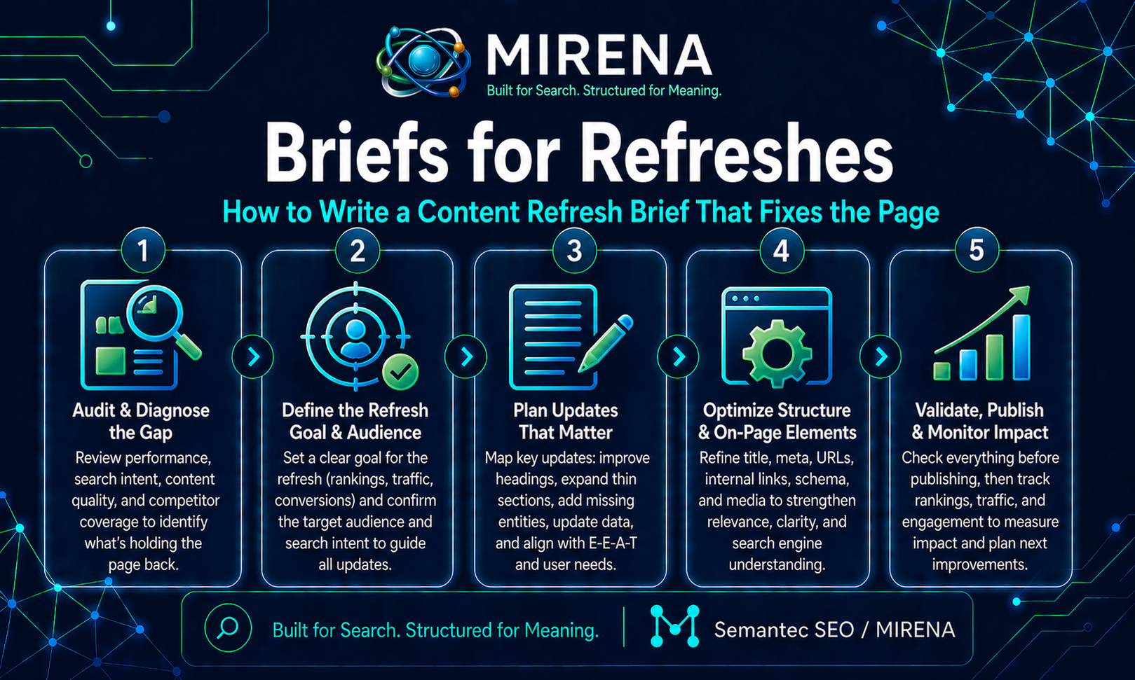Briefs for Refreshes: How to Write a Content Refresh Brief That Fixes the Page