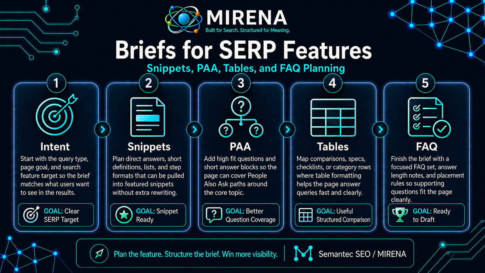 Briefs for SERP Features | Snippets, PAA, Tables, and FAQ Planning