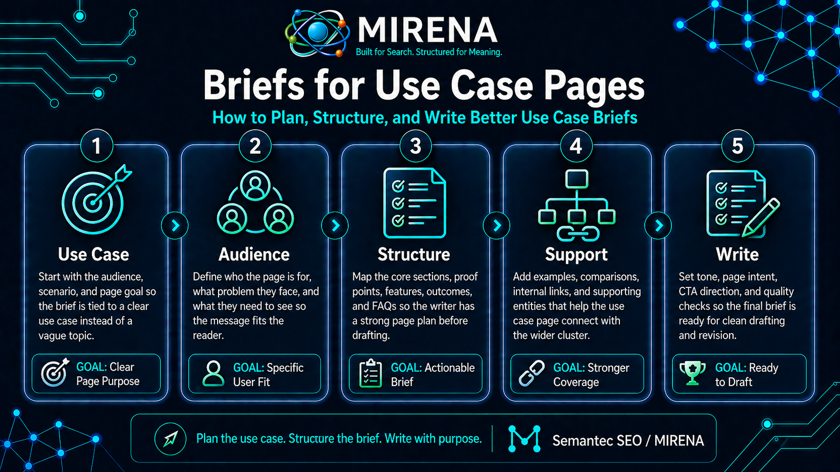 Briefs for Use Case Pages: How to Plan, Structure, and Write Better Use Case Briefs
