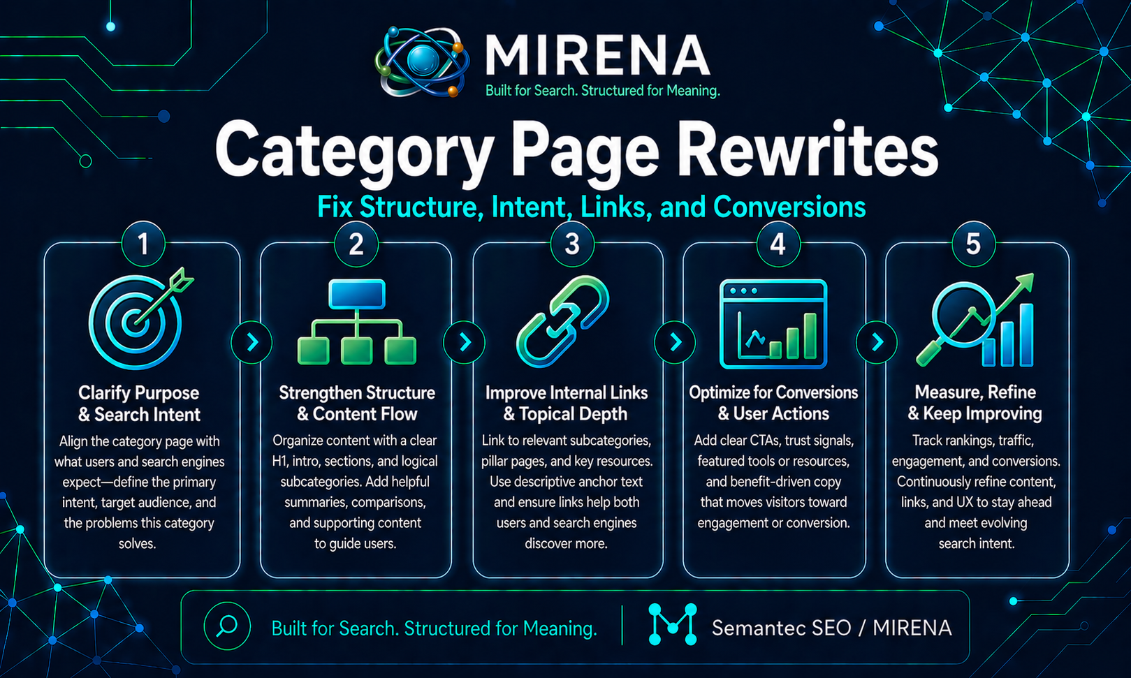 Category Page Rewrites: Fix Structure, Intent, Links, and Conversions
