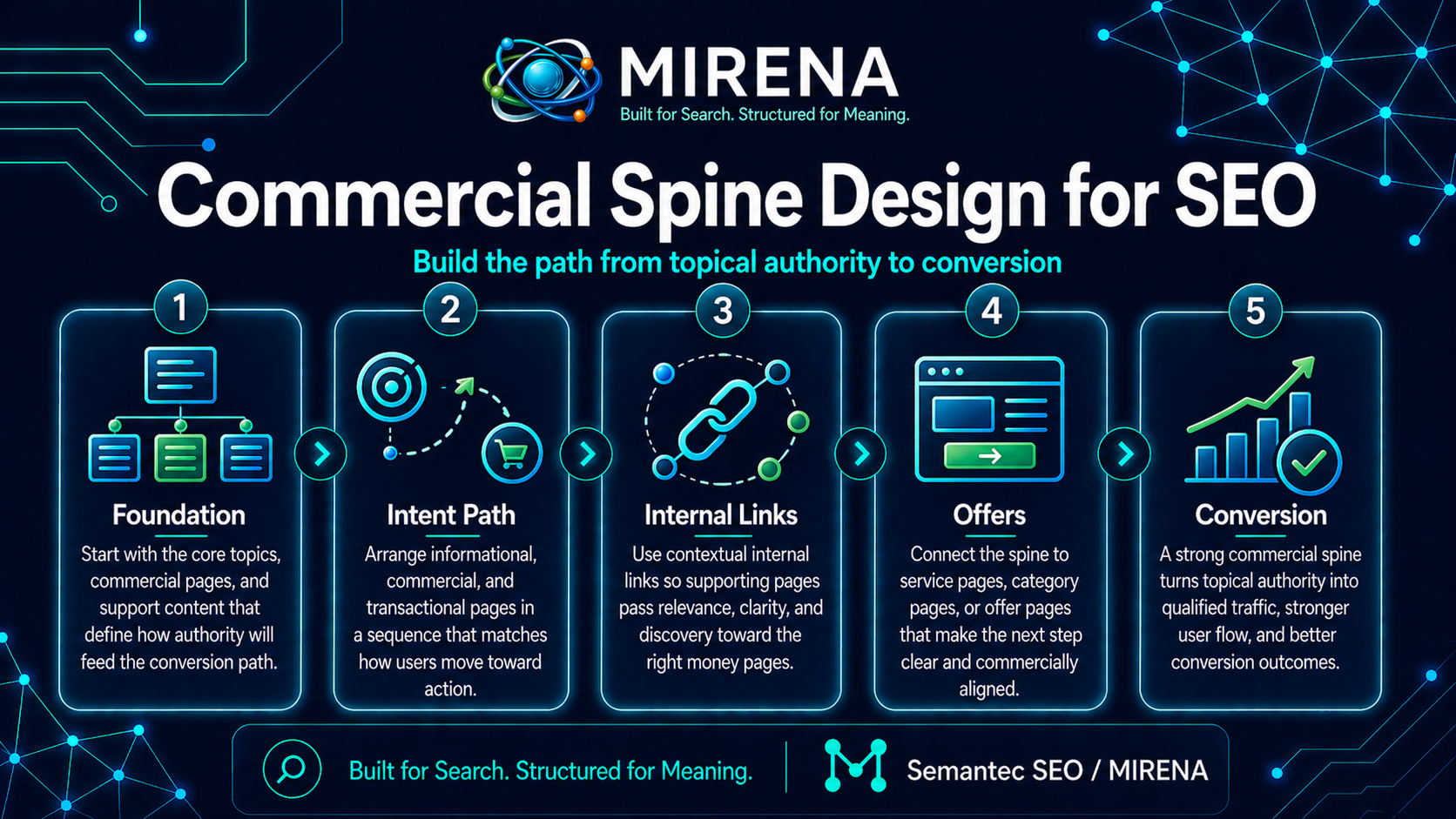 Commercial Spine Design for SEO: Build the Path From Topical Authority to Conversion