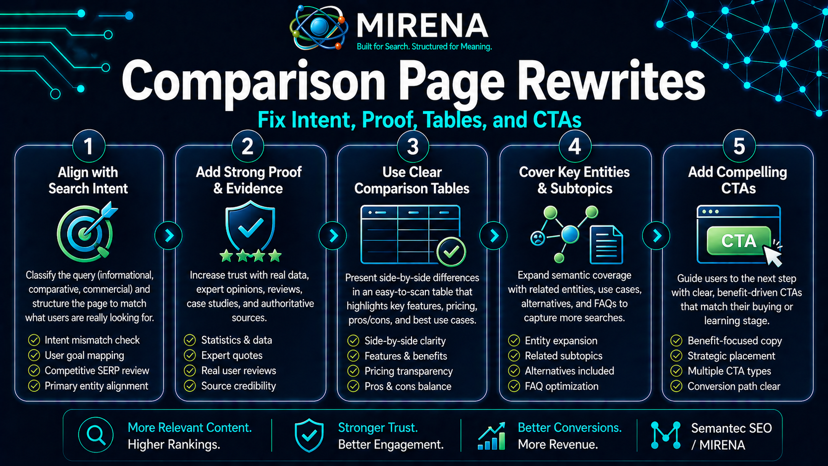 Comparison Page Rewrites: Fix Intent, Proof, Tables, and CTAs