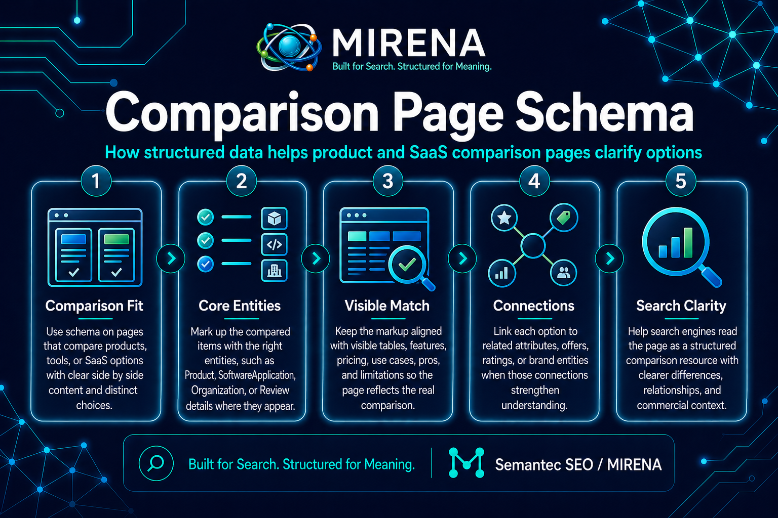 Comparison Page Schema for Product and SaaS SEO