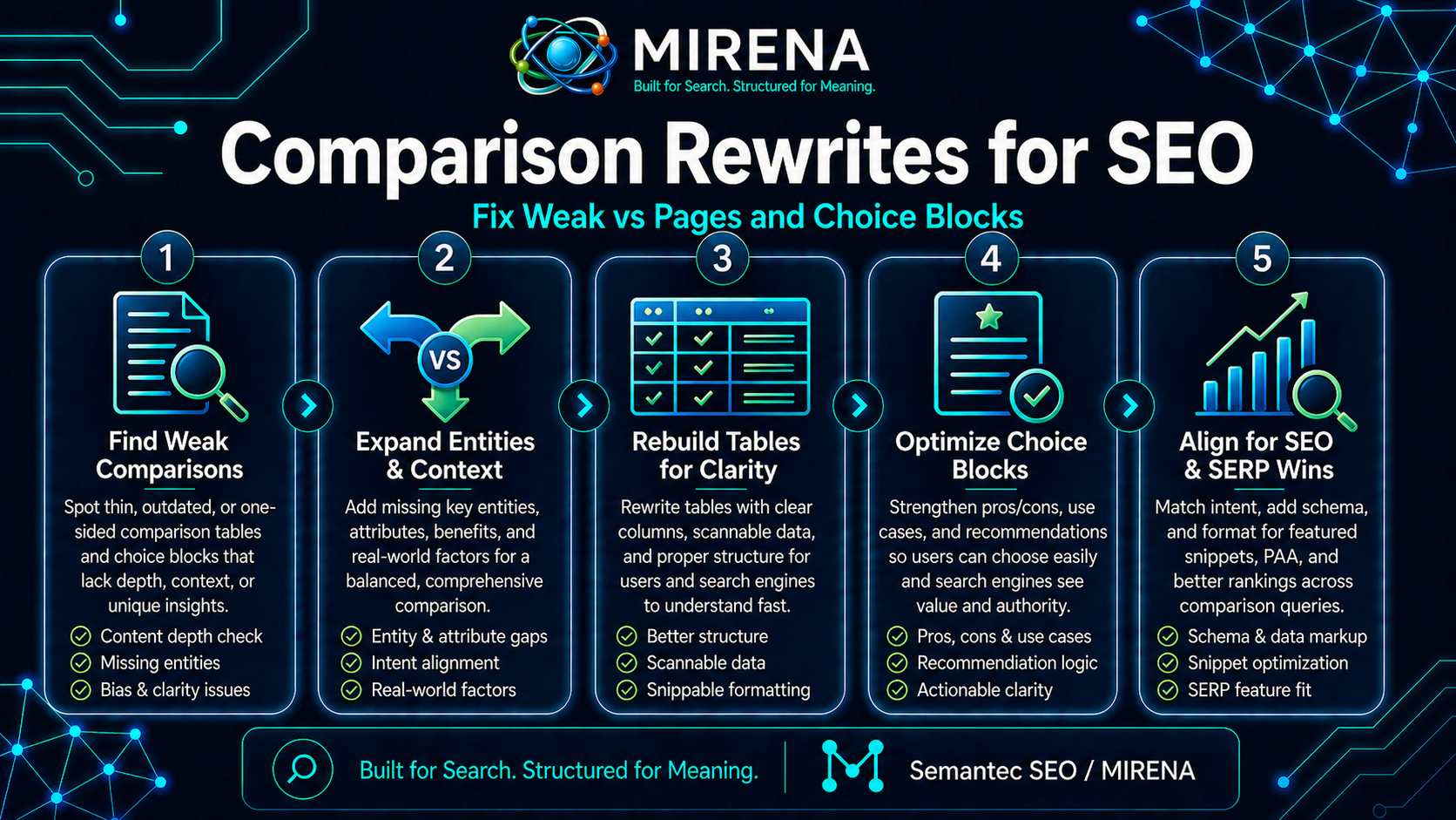 Comparison Rewrites for SEO Fix Weak vs Pages and Choice Blocks