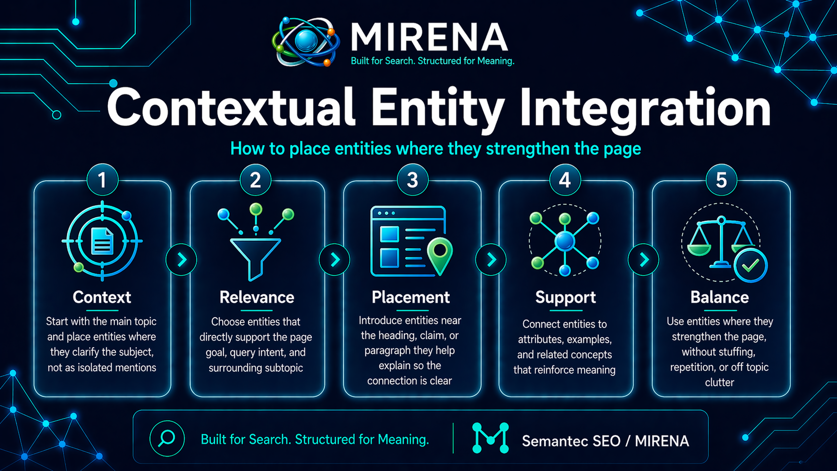 Contextual Entity Integration How to Place Entities Where They Strengthen the Page