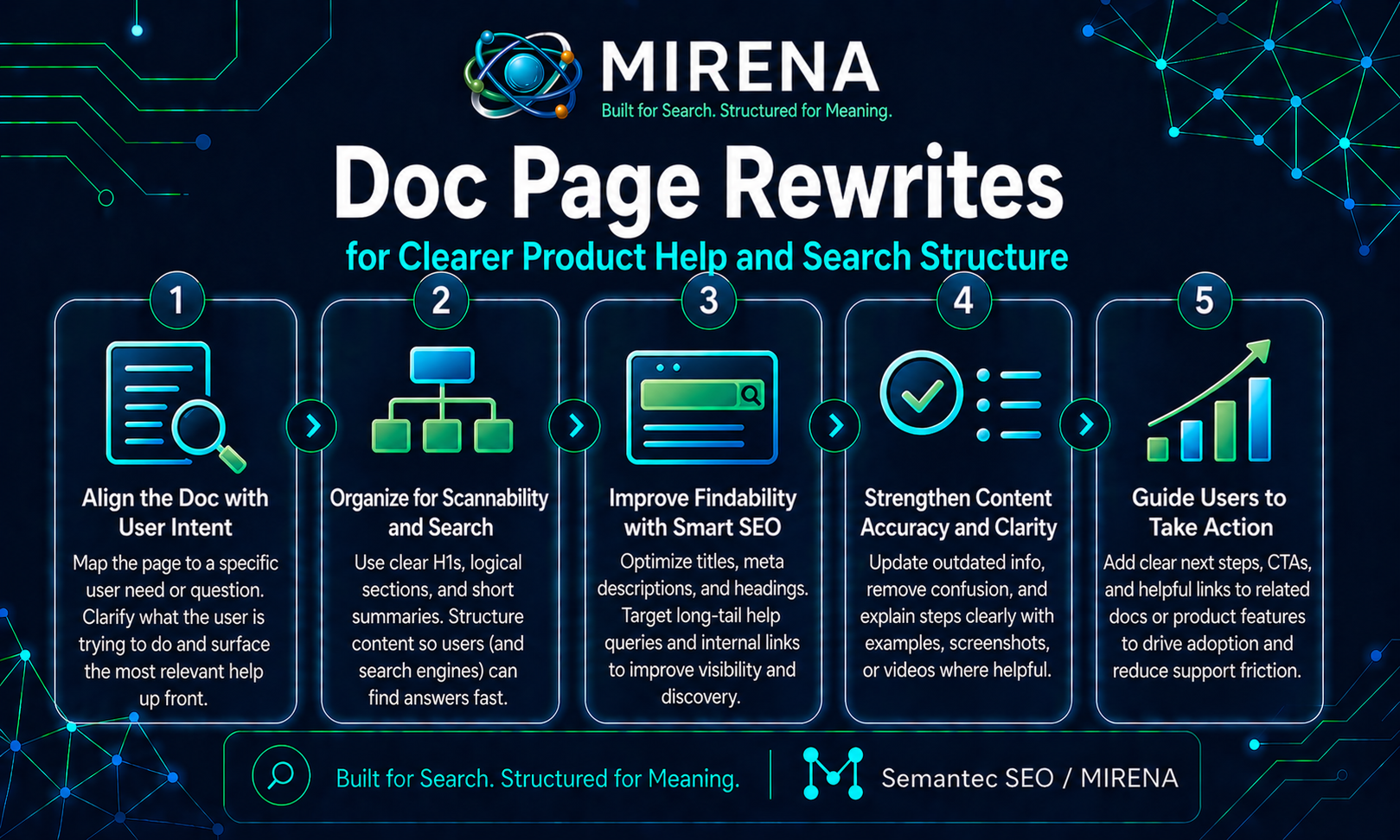 Doc Page Rewrites for Clearer Product Help and Search Structure
