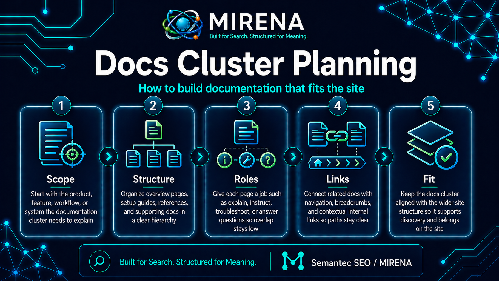 Docs Cluster Planning for SEO: Build Documentation That Fits the Site