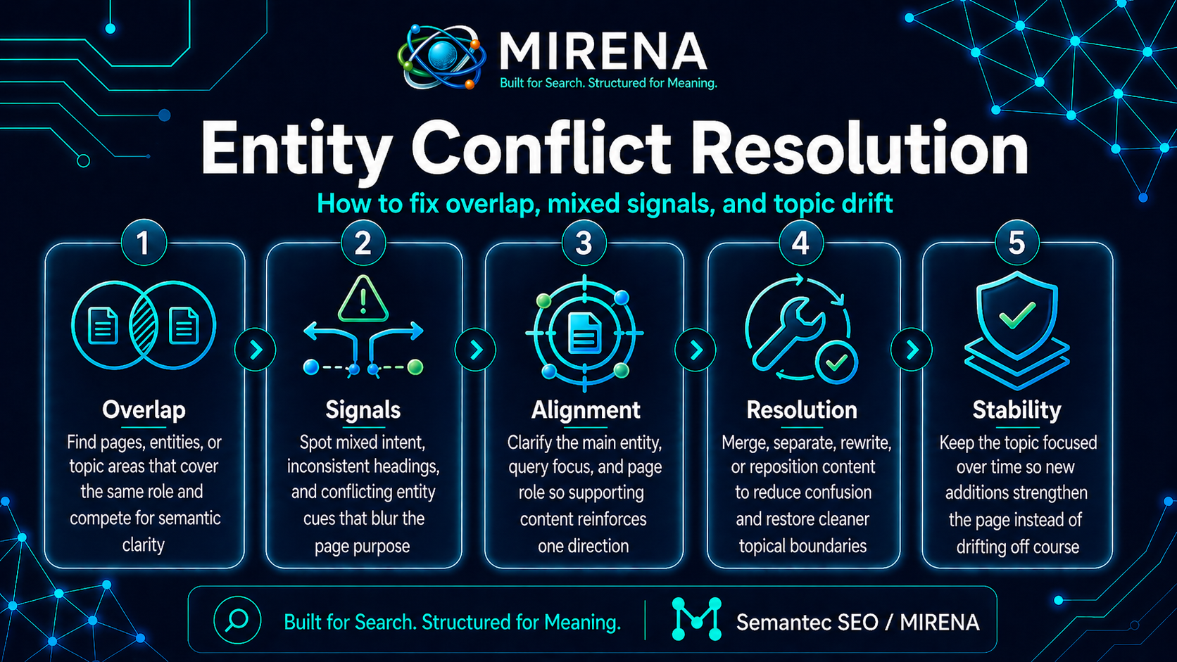 Entity Conflict Resolution in SEO How to Fix Overlap, Mixed Signals, and Topic Drift