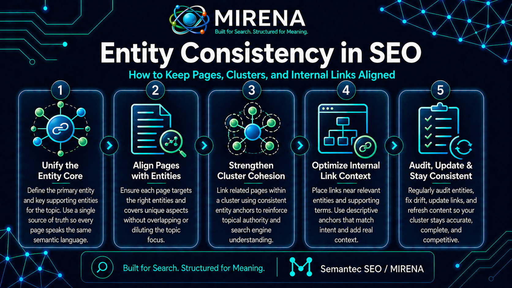 Entity Consistency in SEO How to Keep Pages, Clusters, and Internal Links Aligned